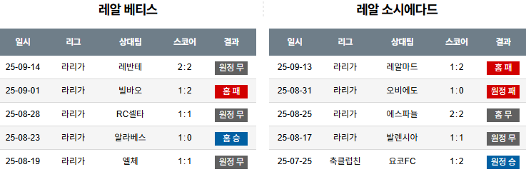 해외축구 경기분석 | 2025년 9월 20일 레알 베티스 vs 레알 소시에다드