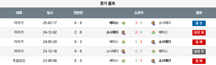 해외축구 경기분석 | 2025년 9월 20일 레알 베티스 vs 레알 소시에다드