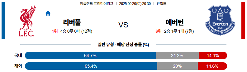 해외축구 경기분석 | 2025년 9월 20일 리버풀 vs 에버턴