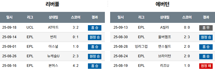 해외축구 경기분석 | 2025년 9월 20일 리버풀 vs 에버턴