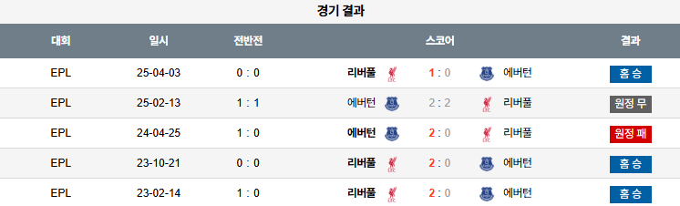 해외축구 경기분석 | 2025년 9월 20일 리버풀 vs 에버턴