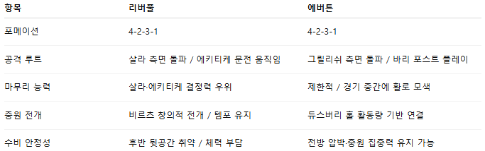 해외축구 경기분석 | 2025년 9월 20일 리버풀 vs 에버턴