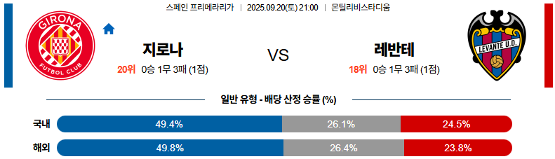 해외축구 경기분석 | 2025년 9월 20일 지로나 vs 레반테