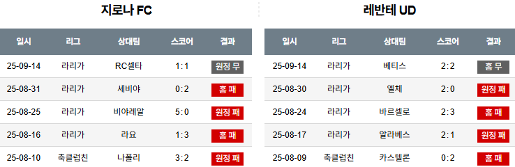 해외축구 경기분석 | 2025년 9월 20일 지로나 vs 레반테