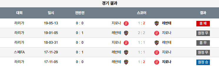 해외축구 경기분석 | 2025년 9월 20일 지로나 vs 레반테