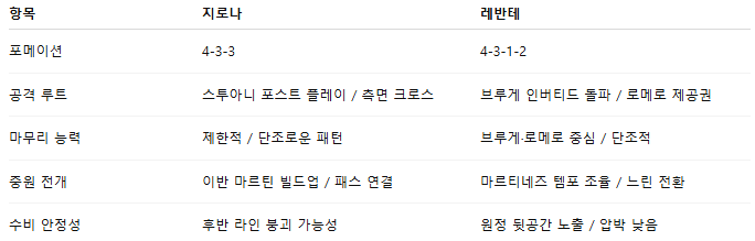 해외축구 경기분석 | 2025년 9월 20일 지로나 vs 레반테