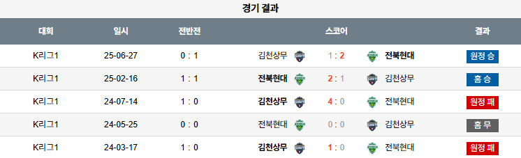 국내축구 경기분석 | 2025 9월 20일 전북 vs 김천