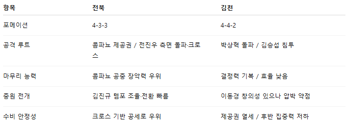 국내축구 경기분석 | 2025 9월 20일 전북 vs 김천