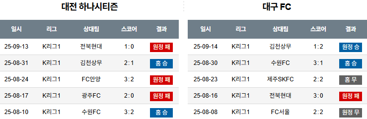 국내축구 경기분석 | 2025 9월 20일 대전 vs 대구