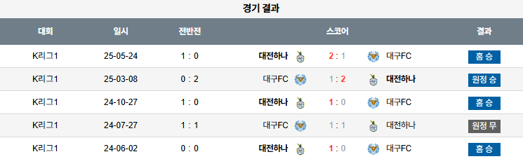 국내축구 경기분석 | 2025 9월 20일 대전 vs 대구