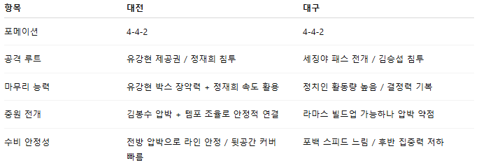 국내축구 경기분석 | 2025 9월 20일 대전 vs 대구