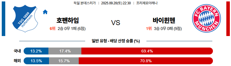 해외축구 경기분석 | 2025년 9월 20일 호펜하임 vs 바이에른 뮌헨