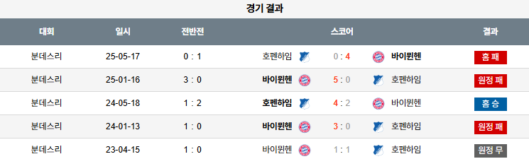 해외축구 경기분석 | 2025년 9월 20일 호펜하임 vs 바이에른 뮌헨