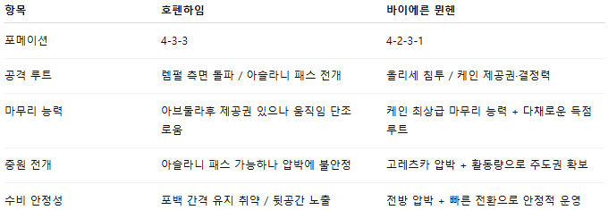해외축구 경기분석 | 2025년 9월 20일 호펜하임 vs 바이에른 뮌헨
