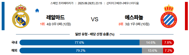 해외축구 경기분석 | 2025년 9월 20일 레알 마드리드 vs 에스파뇰