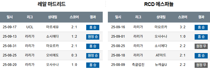 해외축구 경기분석 | 2025년 9월 20일 레알 마드리드 vs 에스파뇰