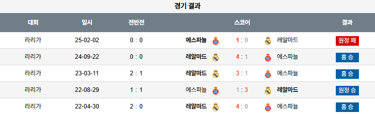 해외축구 경기분석 | 2025년 9월 20일 레알 마드리드 vs 에스파뇰