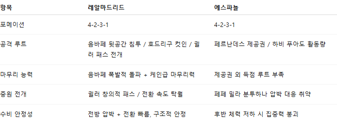 해외축구 경기분석 | 2025년 9월 20일 레알 마드리드 vs 에스파뇰