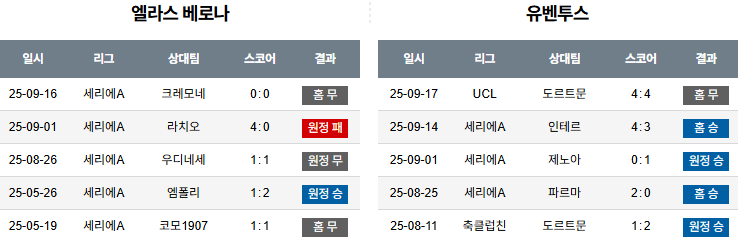 해외축구 경기분석 | 2025년 9월 21일 엘라스 베로나 vs 유벤투스