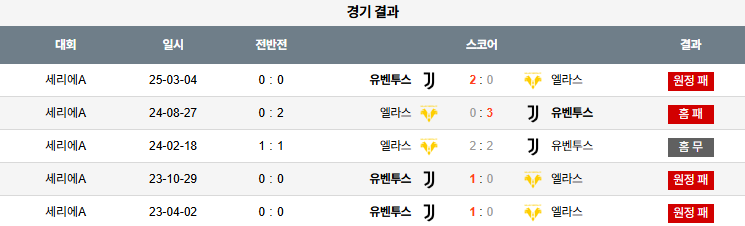 해외축구 경기분석 | 2025년 9월 21일 엘라스 베로나 vs 유벤투스