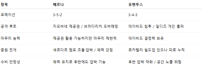 해외축구 경기분석 | 2025년 9월 21일 엘라스 베로나 vs 유벤투스