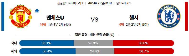 해외축구 경기분석 | 2025년 9월 21일 맨유 vs 첼시