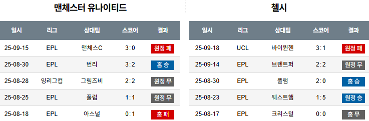 해외축구 경기분석 | 2025년 9월 21일 맨유 vs 첼시