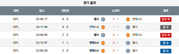 해외축구 경기분석 | 2025년 9월 21일 맨유 vs 첼시