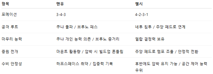 해외축구 경기분석 | 2025년 9월 21일 맨유 vs 첼시