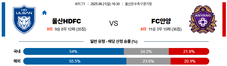 국내축구 경기분석 | 2025 9월 21일 울산 vs 안양