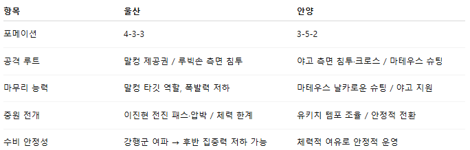 국내축구 경기분석 | 2025 9월 21일 울산 vs 안양