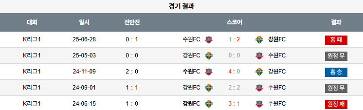 국내축구 경기분석 | 2025 9월 21일 수원 vs 강원