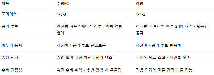 국내축구 경기분석 | 2025 9월 21일 수원 vs 강원