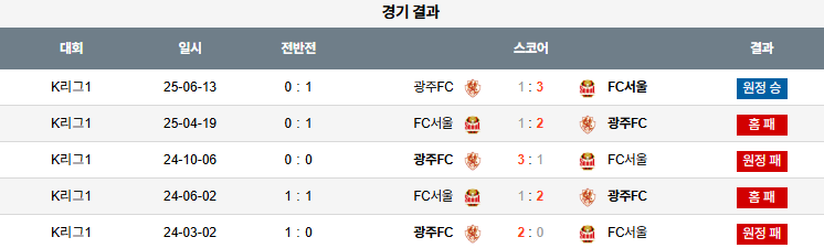 국내축구 경기분석 | 2025 9월 21일 서울 vs 광주