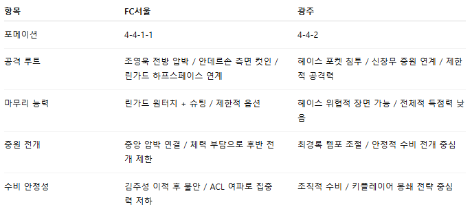 국내축구 경기분석 | 2025 9월 21일 서울 vs 광주