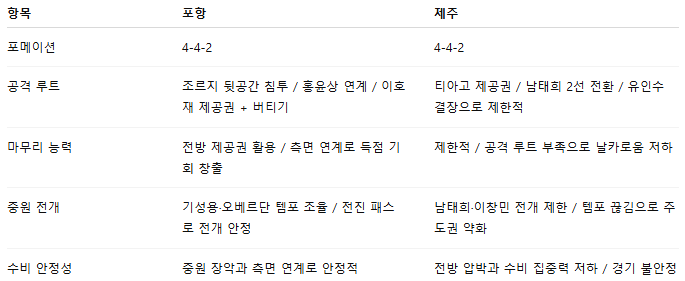 국내축구 경기분석 | 2025 9월 21일 포항 vs 제주