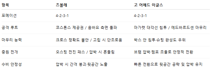 해외축구 경기분석 | 2025년 9월 21일 즈볼레 vs 고 어헤드 이글스