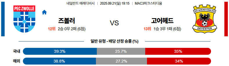해외축구 경기분석 | 2025년 9월 21일 즈볼레 vs 고 어헤드 이글스