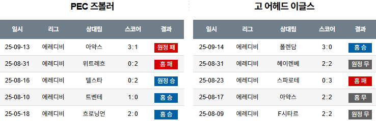 해외축구 경기분석 | 2025년 9월 21일 즈볼레 vs 고 어헤드 이글스