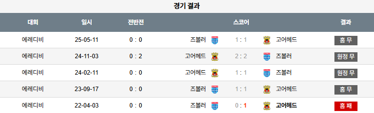 해외축구 경기분석 | 2025년 9월 21일 즈볼레 vs 고 어헤드 이글스