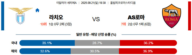 해외축구 경기분석 | 2025년 9월 21일 라치오 vs AS 로마