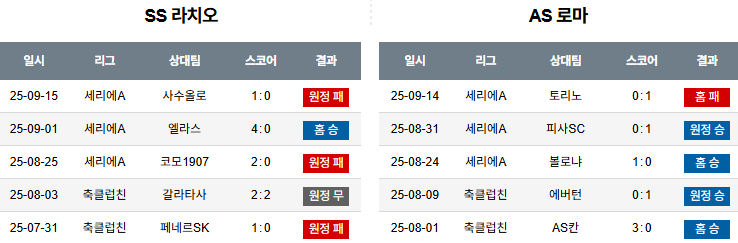 해외축구 경기분석 | 2025년 9월 21일 라치오 vs AS 로마