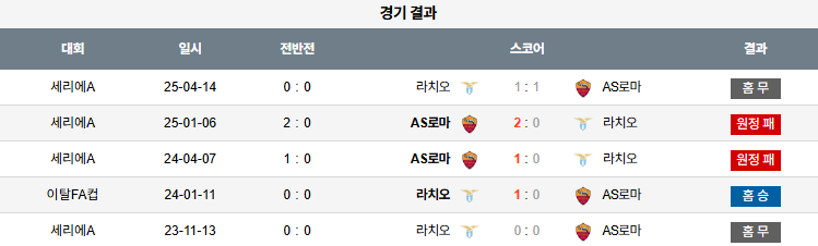 해외축구 경기분석 | 2025년 9월 21일 라치오 vs AS 로마