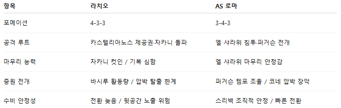 해외축구 경기분석 | 2025년 9월 21일 라치오 vs AS 로마