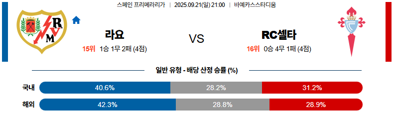 해외축구 경기분석 | 2025년 9월 21일 라요 바예카노 vs 셀타 비고