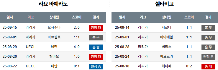 해외축구 경기분석 | 2025년 9월 21일 라요 바예카노 vs 셀타 비고