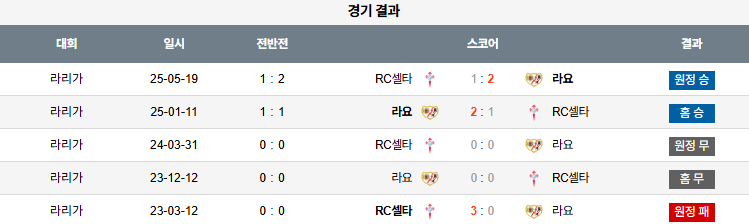 해외축구 경기분석 | 2025년 9월 21일 라요 바예카노 vs 셀타 비고