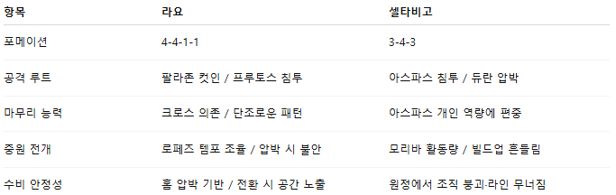 해외축구 경기분석 | 2025년 9월 21일 라요 바예카노 vs 셀타 비고
