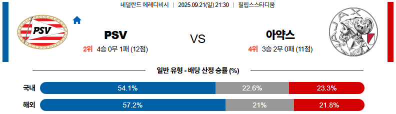 해외축구 경기분석 | 2025년 9월 21일 에인트호벤 vs 아약스