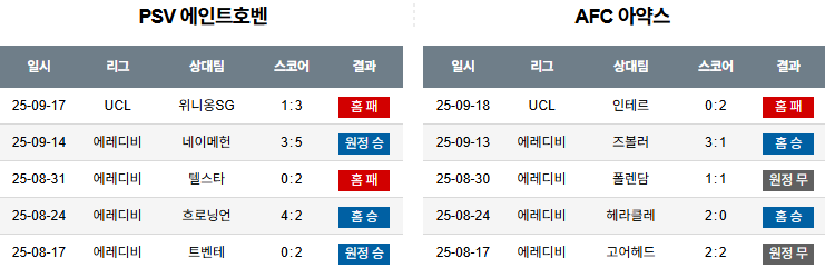 해외축구 경기분석 | 2025년 9월 21일 에인트호벤 vs 아약스